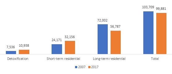 FIGURE 6, Bar Chart. This figure shows the point prevalence of residential treatment by type of residential care. Detoxification: 2007 (7,536), 2017 (10,938); Short-term residential: 2007 (24,171), 2017 (32,156); Long-term residential: 2007 (72,002), 2017 (56,787); Total: 2007 (103,709), 2017 (99,881).