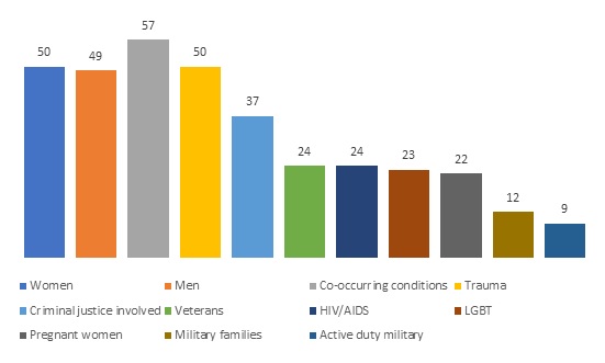 FIGURE 7, Bar Chart. This figure shows the percent of SUD residential treatment programs with specialized programming. Figure 7: Women (50), Men (49), Co-occurring conditions (57), Trauma (50), Criminal justice involved (37), Veterans (24), HIV/AIDS (24), LGBT (23), Pregnant women (22), Military families (12), Active duty military (9).
