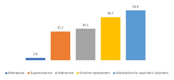 FIGURE 8, Bar Chart. This figure shows the percentage of residential SUD facilities offering medications for SUD.  Methadone (2.6), Buprenorphine (31.1), Naltrexone (34.1), Nicotine replacement (46.7), Medications for psychiatric disorders (53.9).