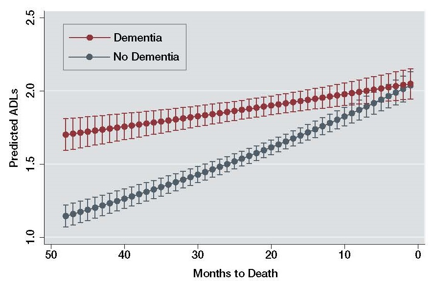 This line chart shows predicted ADL impairments based on the number of months before death for the model assuming individuals did or did not have dementia. The line chart represents 2 predictions: 1 line reflects predictions assuming dementia, and another line reflects predictions assuming no dementia. Each point on a line shows predicted ADL impairments for a specific number of months before death, ranging from 48 months before death to 1 month before death. Points are distributed in 1-month intervals. At 48 months before death, predicted ADL impairments is approximately 1.15 for individuals without dementia and 1.7 for individuals with dementia. The line for predictions without dementia has a steeper slope, or a more rapid increase in ADL impairments as death approaches. At one month before death, predicted ADL impairments overlap at about 2.05 regardless of dementia status.