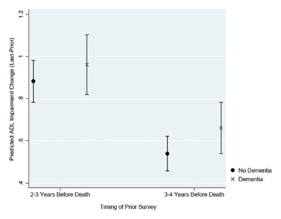 EXHIBIT 10: This figure plots the average predicted change in ADL impairment from the prior survey to the last survey for the model assuming individuals did or did not have dementia, based on the timing of the prior survey (2-3 years before death versus 3-4 years before death). When the prior survey was 2–3 years before death, the average predicted increase in ADL impairments was 0.883 if respondents had no dementia and 0.961 if respondents had dementia. The confidence intervals are shown to overlap. When the prior survey was 3-4 years before death, the average predicted increase in ADL impairment was 0.54 if respondents had no dementia and 0.661 for respondents had dementia. Again, the confidence intervals are shown to overlap. Thus, we observe similar average predicted change in ADL impairments from the prior to the last survey whether the starting point is 2-3 years or 3-4 years before death regardless of dementia status.
