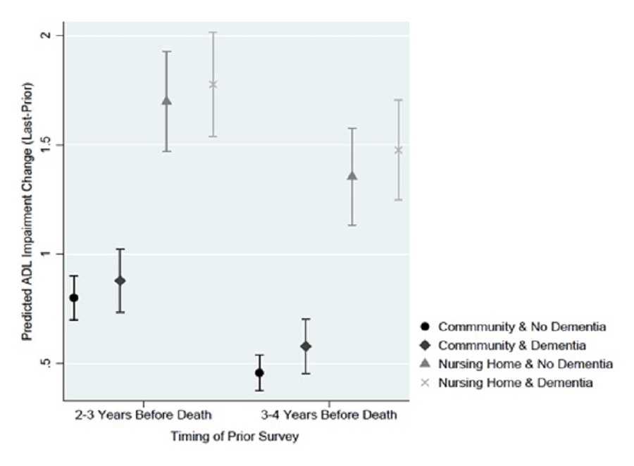 EXHIBIT 11: This figure plots the average predicted change in ADL impairment from the prior survey to the last survey for the model assuming individuals did or did not have dementia stratified by residential setting, based on the timing of the prior survey (2-3 years before death versus 3-4 years before death). When the prior survey was 2-3 years before death, the average predicted increase in ADL impairments for respondents with and without dementia if they lived in a nursing facility was, respectively, 1.776 and 1.698. Using that same starting point, however, the predicted increase in ADLs if respondents were living in the community was significantly lower for both those with dementia and without dementia. The confidence intervals do not overlap for those living in a nursing facility versus living in the community, regardless of dementia status, suggesting a significant difference in the rate of ADL decline based on residential setting. This trend in predicted ADL change remained consistent when the starting point and prior survey was conducted farther away from death; nursing facility residence was associated with a larger predicted increase in ADLs, but, conditional on nursing facility residence, dementia status was not associated with predicted change in ADLs.