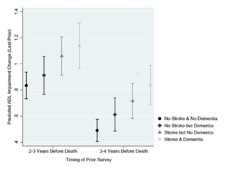 EXHIBIT 13a: This figure plots the average predicted change in ADL impairment from the prior survey to the last survey for the model assuming individuals did or did not have dementia stratified by stoke history, based on the timing of the prior survey (2-3 years before death vs 3-4 years before death). Predicted ADL impairment change was greater for each group when the starting point was 2-3 years before death. Prior stroke, regardless of dementia status, did not significantly alter the predicted change in ADLs, regardless of the time of prior survey (i.e., 2-3 versus 3-4 years before death). If the starting point was 2-3 years before death and a prior stroke was assumed, the average predicted increase in ADL impairment was 1.137 and 1.059, respectively, with and without dementia. If we assumed no prior stroke there were similar changes in ADL score, with and without dementia. If the starting point was 3-4 years before death and a prior stroke was assumed, the average predicted increase in ADL impairment was 0.838 and 0.716, respectively, with and without dementia. If we assumed no prior stroke there were similar changes in ADL score, with and without dementia.