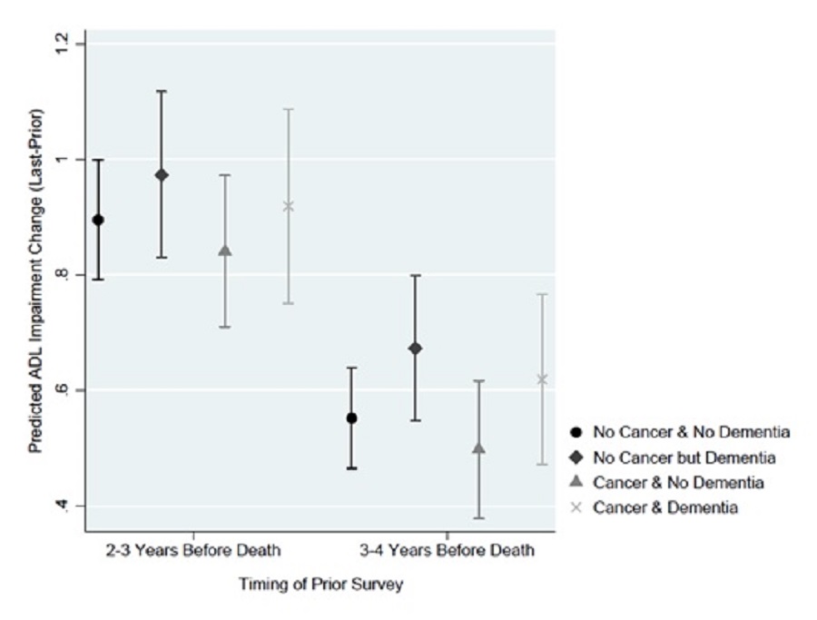 EXHIBIT 13b: This figure plots the average predicted change in ADL impairment from the prior survey to the last survey for the model assuming individuals did or did not have dementia stratified by cancer diagnosis, based on the timing of the prior survey (2-3 years before death vs 3-4 years before death). Predicted ADL impairment change was greater for each group when the starting point was 2-3 years before death. Cancer, regardless of dementia status, did not significantly alter the predicted change in ADLs, regardless of the time of prior survey (i.e., 2-3 versus 3-4 years before death). At 2-3 years before death, if we assumed a decedent had a cancer diagnosis, the average predicted increase in ADL impairment was 0.918 and 0.840, respectively, with and without dementia. If we assumed no cancer diagnosis, there were similar increases in ADL score, with and without dementia. At 3-4 years before death, if we assumed a decedent had a cancer diagnosis, the average predicted increase in ADL impairment was 0.619 and 0.498, respectively, with and without dementia. If we assumed no cancer diagnosis, there were similar increases in ADL score, with and without dementia.