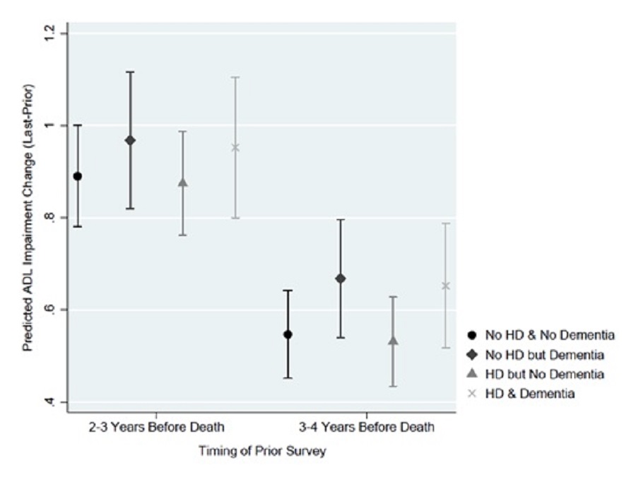 EXHIBIT 13c: This figure plots the average predicted change in ADL impairment from the prior survey to the last survey for the model assuming individuals did or did not have dementia stratified by heart disease status, based on the timing of the prior survey (2-3 years before death vs 3-4 years before death). Predicted ADL impairment change was greater for each group when the starting point was 2-3 years before death. Heart disease, regardless of dementia status, did not significantly alter the predicted change in ADLs, regardless of the time of prior survey (i.e., 2-3 versus 3-4 years before death). When the prior survey was 2-3 years before death, the average predicted increase in ADL impairment if a decedent had heart disease was 0.952 and 0.874, respectively, with and without dementia. Predictions assuming no heart disease showed similar increases in ADL score, with and without dementia. The confidence intervals are shown to overlap. When the starting point (anchored by the prior survey) was 3-4 years before death, the average predicted increase in ADL impairment if a decedent had heart disease was 0.652 and 0.531, respectively, with and without dementia. Predictions assuming no heart disease showed similar increases in ADL score, with and without dementia and the confidence intervals again are shown to overlap.