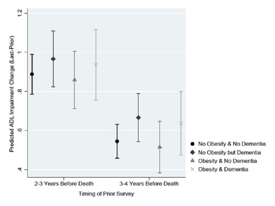 EXHIBIT 13d: This figure plots the average predicted change in ADL impairment from the prior survey to the last survey for the model assuming individuals did or did not have dementia stratified by obesity status, based on the timing of the prior survey (2-3 years before death vs 3-4 years before death). Predicted ADL impairment change was greater for each group when the starting point was 2-3 years before death. Obesity, regardless of dementia status, did not significantly alter the predicted change in ADL score, regardless of the time of prior survey. When the starting point (anchored by the prior survey) was 2-3 years before death, the average predicted increase in ADL impairment if respondents were obese was 0.936 and 0.858, respectively, with and without dementia. If we assumed decedents were not obese, estimates with and without dementia were similar with changes at 0.965 and 0.887, respectively, with and without dementia. When the starting point (anchored by the prior survey) was 3-4 years before death, the average predicted increase in ADL impairment if respondents were obese was 0.636 and 0.515, respectively, with and without dementia. If we assumed decedents were not obese, estimates with and without dementia were similar with changes at 0.666 and 0.545, respectively, with and without dementia.