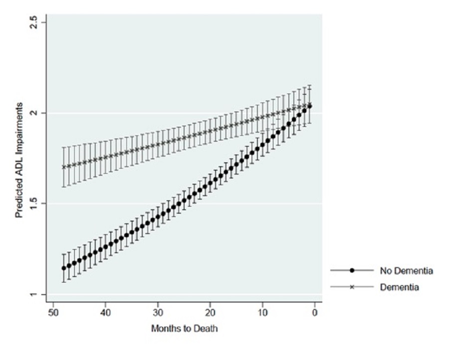 This line chart shows predicted ADL impairments based on the number of months before death for the model assuming individuals did or did not have dementia. The line chart represents 2 predictions: 1 line reflects predictions assuming dementia, and another line reflects predictions assuming no dementia. Each point on a line shows predicted ADL impairments for a specific number of months before death, ranging from 48 months before death to 1 month before death. Points are distributed in 1-month intervals. At 48 months before death, predicted ADL impairments is approximately 1.15 for individuals without dementia and 1.7 for individuals with dementia. The line for predictions without dementia has a steeper slope, or a more rapid increase in ADL impairments as death approaches. At one month before death, predicted ADL impairments overlap at about 2.05 regardless of dementia status.