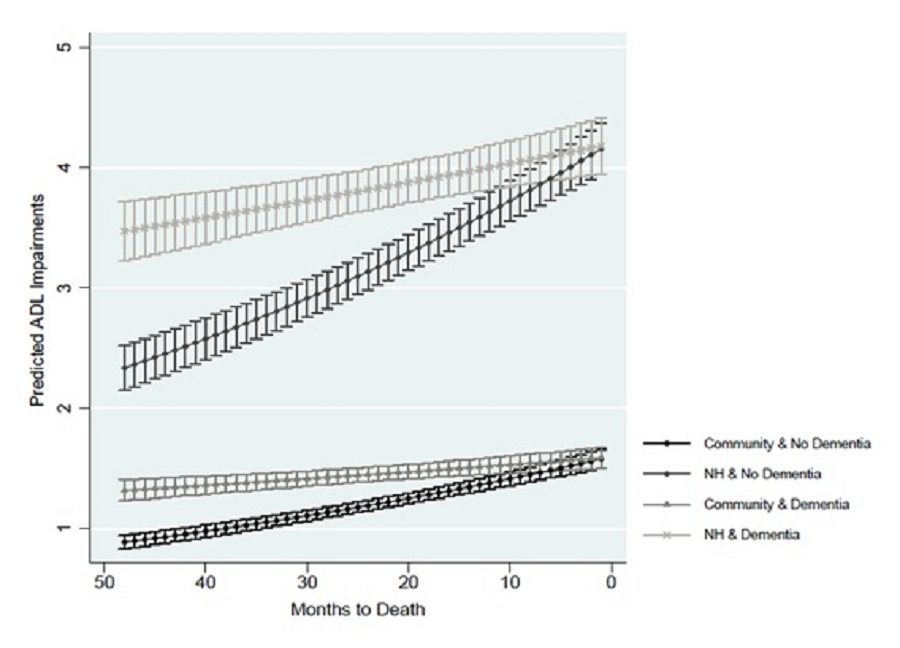 EXHIBIT 3: This line chart shows predicted ADL impairments based on the number of months before death for the model assuming individuals did or did not have dementia, stratified by nursing home and community residence. The line chart represents 4 predictions: 1 line reflects predictions assuming dementia and residence in a nursing home, a 2nd line assumes no dementia and residence in a nursing home, a 3rd line assumes dementia and living in the community, and a 4th line assumes no dementia and living in the community. Each point on a line shows predicted ADL impairments for a specific number of months before death, ranging from 48 months before death to 1 month before death. Points are distributed in 1-month intervals. The lines for predictions without dementia, both community dwellers and nursing home residents, have steeper slopes, or a more rapid increases in ADL impairments as death approaches. At 48 months before death, predicted ADL impairments are lowest for the model representing those without dementia residing in the community, at about 0.9, and highest for the model representing those with dementia residing in a nursing home, at about 3.5. Nursing home residents without dementia have 2nd highest predicted ADL impairments 48 months before death, at about 2.3. Community dwelling individuals with dementia have the 3rd highest predicted ADL impairments, at about 1.3. As months to death decreases, the line representing predictions for nursing home residents without dementia converges with the line representing predictions for nursing home residents with dementia, until predicted ADL impairments overlap at about 4.2 at 1 month before death. The line representing predictions for community dwelling individuals without dementia converges with the line representing predictions for community dwelling individuals with dementia, until predicted ADL impairments overlap at about 1.6 at 1 month before death.