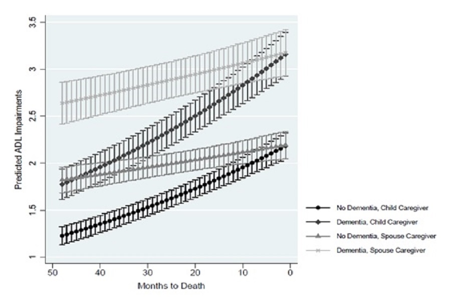 EXHIBIT 4. This line chart shows predicted ADL impairments based on the number of months before death for the model assuming individuals did or did not have dementia, stratified by child caregivers and spouse caregivers. The line chart represents four predictions: 1 line reflects predictions assuming dementia and having child caregivers, a 2nd line assumes no dementia and having child caregivers, a 3rd line assumes dementia and having spouse caregivers, and a 4th assumes no dementia and having spouse caregivers. Each point on a line shows predicted ADL impairments for a specific number of months before death, ranging from 48 months before death to 1 month before death. Points are distributed in 1-month intervals. The lines for predictions with child caregivers, regardless of dementia, have steeper slopes, or a more rapid increases in ADL impairments as death approaches. At 48 months before death, predicted ADL impairments are lowest for the model representing those without dementia who have child caregivers, at about 1.2, and highest for the model representing those with dementia who have spouse caregivers, at about 2.6. Predictions for those with no dementia and a spouse caregiver and those with dementia and a child caregiver have similar predicted ADL impairments 48 months before death, at about 1.8. As months to death decreases, the line representing predictions for dementia and a child caregiver converges with the line representing predictions for dementia and a spouse caregiver, until predicted ADL impairments overlap at about 3.2 at 1 month before death. Similarly, the line representing predictions without dementia and a child caregiver converges with the line representing predictions without dementia and a spouse caregiver, until predicted ADL impairments overlap at about 2.2 at 1 month before death.