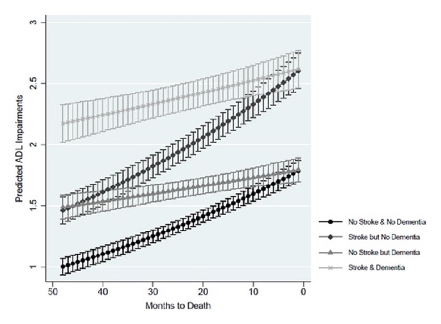 EXHIBIT 5: This line chart shows predicted ADL impairments based on the number of months before death for the model assuming individuals did or did not have dementia, stratified by history of prior stroke. The line chart represents 4 predictions: 1 line reflects predictions assuming dementia and a prior stroke, a 2nd line assumes no dementia and a prior stroke, a 3rd line assumes dementia with no stroke, and a 4th line assumes no dementia and no stroke. Each point on a line shows predicted ADL impairments for a specific number of months before death, ranging from 48 months before death to 1 month before death. Points are distributed in 1-month intervals. The lines for predictions without dementia, regardless of stroke history, have steeper slopes, or a more rapid increases in ADL impairments as death approaches. At 48 months before death, predicted ADL impairments are lowest for the model representing those without dementia and no stroke history, at about 1.0, and highest for the model representing those with dementia and stroke history, at about 2.2. Predictions for those with no dementia and a prior stroke and those with dementia and no stroke history have similar predicted ADL impairments 48 months before death, at about 1.5. As months to death decreases, the line representing predictions for dementia and stroke history converges with the line representing predictions for no dementia but with stroke history, until predicted ADL impairments overlap at about 2.6 at 1 month before death. The line representing predictions without dementia or stroke history converges with the line representing predictions with dementia and no stroke history, until predicted ADL impairments overlap at about 1.8 at 1 month before death.