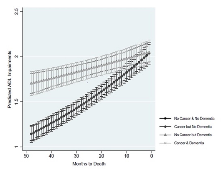 EXHIBIT 6: This line chart shows predicted ADL impairments based on the number of months before death for the model assuming individuals did or did not have dementia, stratified by cancer diagnosis. The line chart represents 4 predictions: 1 line reflects predictions assuming dementia and a cancer diagnosis, a 2nd line assumes no dementia and a cancer diagnosis, a 3rd line assumes dementia but no cancer diagnosis, and a 4th line assumes no dementia and no cancer diagnosis. Each point on a line shows predicted ADL impairments for a specific number of months before death, ranging from 48 months before death to 1 month before death. Points are distributed in 1-month intervals. The lines for predictions without dementia, regardless of stroke history, have steeper slopes, or a more rapid increases in ADL impairments as death approaches. Predictions for those with dementia, regardless of cancer diagnosis, follow the same predicted ADL impairment trajectory, starting at about 1.7 at 48 months before death and ending at about 2.05 at 1 month before death. Predictions for those without dementia, regardless of cancer diagnosis, follow the same predicted ADL impairment trajectory, starting at about 1.15 at 48 months before death and ending at about 2 at 1 month before death.