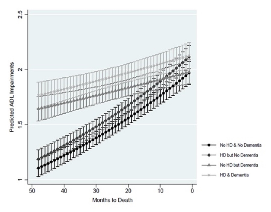 EXHIBIT 7: This line chart shows predicted ADL impairments based on the number of months before death for the model assuming individuals did or did not have dementia, stratified by heart disease diagnosis. The line chart represents 4 predictions: 1 line reflects predictions assuming dementia and heart disease, a 2nd line assumes no dementia and heart disease, a 3rd line assumes dementia with no heart disease, and a 4th line assumes no dementia and no heart disease. Each point on a line shows predicted ADL impairments for a specific number of months before death, ranging from 48 months before death to 1 month before death. Points are distributed in 1-month intervals. The lines for predictions without dementia, regardless of heart disease, have steeper slopes, or a more rapid increases in ADL impairments as death approaches. At 48 months before death, predicted ADL impairments are lowest for the model representing those without dementia and no heart disease, at about 1.1, and highest for the model representing those with dementia and heart disease, at about 1.75. Predictions for those with dementia but no heart disease have the 2nd highest predicted ADL impairments 48 months before death, at about 1.6. Predictions for those without dementia but with heart disease have the 3rd highest predicted ADL impairments, at about 1.2. As months to death decreases, the line representing predictions without dementia and no heart disease converges with the line representing predictions with no heart disease but dementia, until predicted ADL impairments overlap at about 2.0 at 1 month before death. The line representing predictions with dementia and heart disease converges with the line representing predictions without dementia but heart disease, until predicted ADL impairments overlap at about 2.1 at 1 month before death.