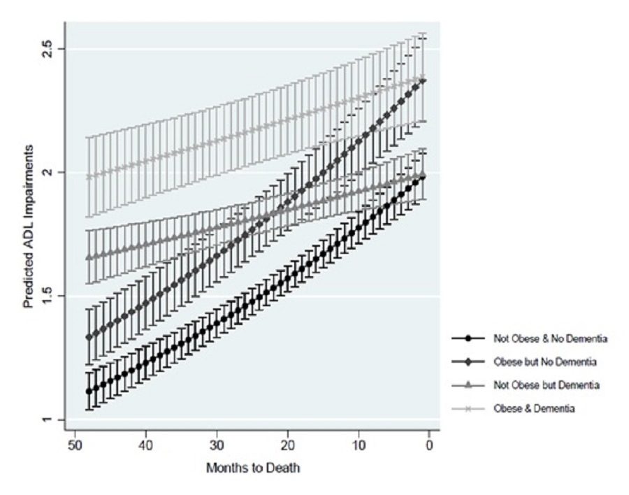 EXHIBIT 8: This line chart shows predicted ADL impairments based on the number of months before death for the model assuming individuals did or did not have dementia, stratified by obesity status. The line chart represents 4 predictions: 1 line reflects predictions assuming dementia and obesity, a 2nd line assumes no dementia and obesity, a 3rd line assumes dementia with no obesity, and a 4th line assumes no dementia and no obesity. Each point on a line shows predicted ADL impairments for a specific number of months before death, ranging from 48 months before death to 1 month before death. Points are distributed in 1-month intervals. The lines for predictions without dementia, regardless of obesity status, have steeper slopes, or a more rapid increases in ADL impairments as death approaches. At 48 months before death, predicted ADL impairments are lowest for the model representing those without dementia and no obesity, at about 1.1, and highest for the model representing those with dementia and obesity, at about 2. Predictions for those with dementia but not obese have the 2nd highest predicted ADL impairments 48 months before death, at about 1.7. Predictions for those without dementia but obese have the 3rd highest predicted ADL impairments, at about 1.3. As months to death decreases, the line representing predictions without dementia and not obese converges with the line representing predictions with dementia but not obese, until predicted ADL impairments overlap at about 2 at 1 month before death. The line representing predictions with dementia and obese converges with the line representing predictions without dementia but obese, until predicted ADL impairments overlap at about 2.4 at one month before death.