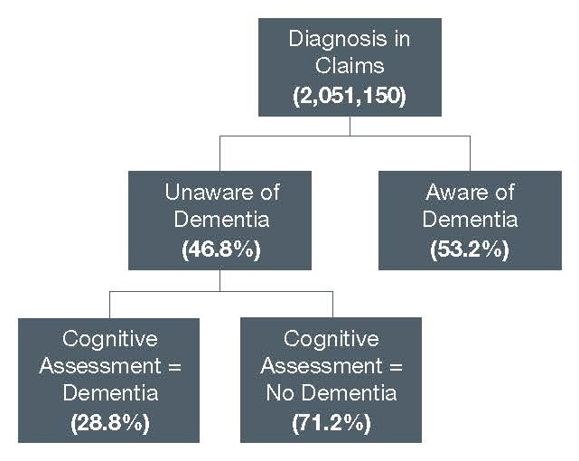 FIGURE 1, Organization Diagram. Top Box shows Diagnosis in Claims (2,051,150), divided in the level below by Unaware of Dementia (46.8%) and Aware of Dementia (53.2%). Unaware of Dementia is also divided in a third level into Cognitive Assessment = Dementia (28.8%) and Cognitive Assessment = No Dementia (71.2%).