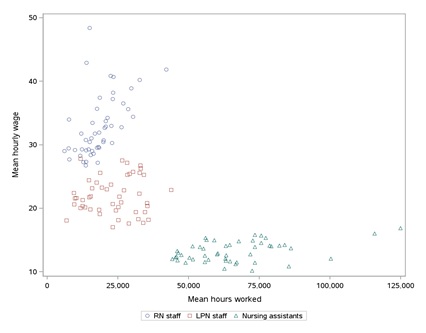 EXHIBIT 3, Scatterplot Graph. This exhibit shows the relationship between average nursing home staff hours worked per facility on the x-axis and average staff hourly wages on the y-axis across states. Higher average RN hours worked, represented by blue circles, correlated with higher state average RN wages. Similarly, average hours worked by NAs, represented by green triangles, also correlated positively with state average wages for nursing assistants, but that relationship was not as strong as among RNs. In contrast, average LPN hours worked, represented by red squares, did not appear to correlate with state average LPN wages.