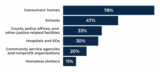 FIGURE 2, Bar Chart: Consumers' homes 78%; Schools 47%; Courts, police offices, and other justice-related facilities 33%; Hospitals and EDs 30%; Community service agencies and nonprofit organizations 20%; Homeless shelters 11%.