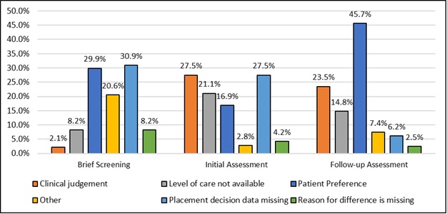 EXHIBIT 5, Bar Chart: The reasons for differences between indicated level of care and the placement decision examined in this exhibit are clinical judgement, level of care not available, patient preference, other, placement decision data missing, and reason for difference is missing.