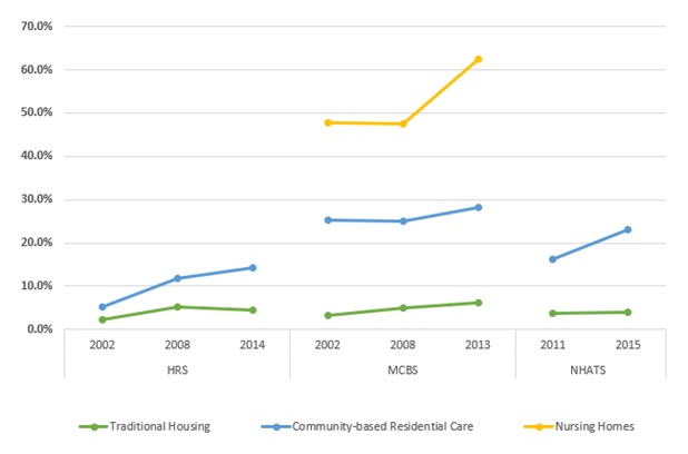 EXHIBIT 4, Line Chart: This line graph shows the percent of older adults with Alzheimer’s/dementia residing in traditional housing, community-based residential care, and nursing facilities by year and data source. The y-axis shows the percent, ranging from 0% to 70%, and the x-axis is grouped by year and by data source. There is a line for each residential setting.