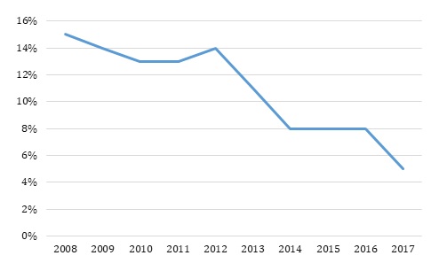 FIGURE 1, Line Chart: This graph shows trends in hospital readmission/emergency room visit among infants born with neonatal abstinence syndrome from 2008 to 2017.