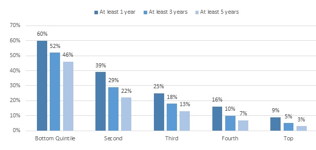 FIGURE 1, Bar Chart: Sets of data for At Least 1 Year, At Least 3 Years, At Least 5 Years. Bottom Quintile--60%, 52%, 46%. Second--39%, 29%, 22%. Third--25%, 18%, 13%. Fourth--16%, 10%, 7%. Top--9%, 5%, 3%.