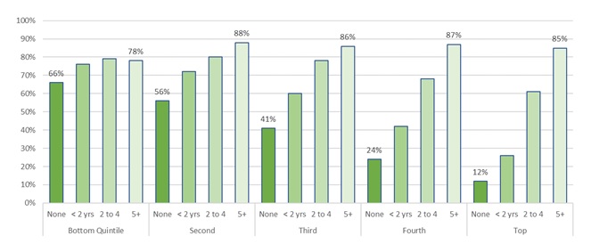 FIGURE 3, Bar Chart: Bottom Quintile--None 66%, 5+ Years 78%. Second--None 56%, 5+ Years 88%. Third--None 41%, 5+ Years 86%. Fourth--None 24%, 5+ Years 87%. Top--None 12%, 5+ Years 85%.