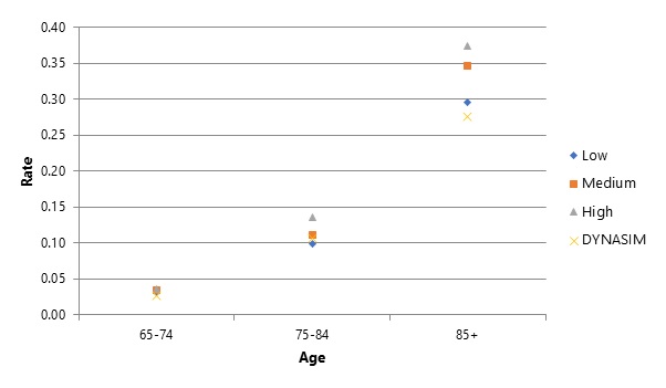 FIGURE 4, Scatter Plot Chart: This figure compares DYNASIM’s prevalence projections with those from the literature that use 10-year age bands (65-74, 75-84, and 85+).  The values include low, medium, high, and DYNASIM’s. They rank them from highest to lowest within each age band rather than labeling each study. The values are from the authors’ calculations from DYNASIM, Brookmeyer et al., Hurd et al., Li et al., Prince et al., and Stallard and Yashin. For the 3 age bands, DYNASIM’s projections generally fall on the lower end.
