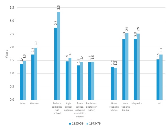 FIGURE 3, Bar Chart: The chart shows 10 sets of 2 bars each. The 2 bars in each set display outcomes for 2 birth cohorts: 1955-59 and 1975-79. Groups of bars compare men and women, 4 education groups (did not complete high school, high school diploma, and bachelor's degree or higher), 3 race-ethnicity groups (non-Hispanic Whites, non-Hispanic Blacks, and Hispanics), and all people. The projected average time impaired is 1.5 years in the early cohort and 1.7 years in the later cohorts. Women are impaired longer than men. Those with less than a high school diploma are impaired longer than those with more education. Likewise, non-Hispanic Blacks and Hispanics are impaired longer non-Hispanic Whites.