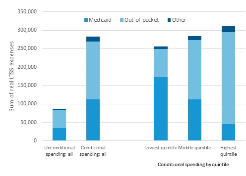 FIGURE 5, Stacked Bar Chart: The figure shows a total of 5 bars. Each bar consistents of 3 segments, a base which depicts average Medicaid costs, a middle segment which depicts out-of-pocket costs, and then the top segment that depicts other costs, for example costs paid for by private long-term care insurance or community agencies.The first bar shows unconditional costs, so including people who never develop SCI. It shows total costs of about $80,000, with Medicaid and out-of-pocket costs the dominant payers. The second bar shows averages costs only for those who develop SCI. Average costs for this group are closer to 280,000. The next 3 bars show conditional averages for those in the lowest, middle, and highest income quintiles. It shows a modest income gradient in spending. In the lowest quintile, Medicaid is the predominent payer. In the highest quintile, families pay for most costs out-of-pocket.