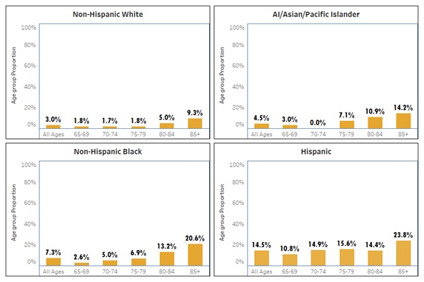 FIGURE 1, 4 Separate Bar Charts showing percentages across the age groups All Ages, 65-69, 70-74, 75-79, 80-84, 85+. Chart 1, Non-Hispanic White: 3.0%, 1.8%, 1.7%, 1.8%, 5.0%, 9.3%. Chart 2, AI/Asian/Pacific Islander: 4.5%, 3.0%, 0.0%, 7.1%, 10.9%, 14.2%. Chart 3, Non-Hispanic Black: 7.3%, 2.6%, 5.0%, 6.9%, 13.2%, 20.6%. Chart 4, Hispanic: 14.5%, 10.8%, 14.9%, 15.6%, 14.4%, 23.8%.