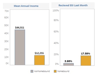 FIGURE 5, 2 Separate Bar Charts. Chart 1, Mean Annual Income: Nonhomebound $44,551, Homebound $12,255. Chart 2, Received SSI Last Month: Nonhomebound 3.98%, Homebound 17.58%.