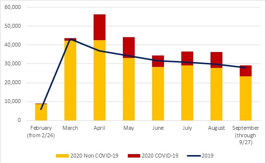 FIGURE 3, Stacked Bar/Line Chart: This graph shows the number of deaths among Medicare FFS Beneficiaries with dementia in 2019 and 2020 (COVID-19 and non-COVID-19). From February 24, 2019 to the end of the month, 5,940 beneficiaries with dementia died; during that same time period in 2020, 105 beneficiaries died of COVID-19 and 8,774 died of other causes. In March 2019, 43,226 beneficiaries with dementia died; in March 2020 1,255 died of COVID-19 and 42,444 died of other causes. In April 2019, 36,892 beneficiaries with dementia died; in April 2020, 13,665 died of COVID-19 and 42,666 died of other causes. In May 2019, 34,419 beneficiaries with dementia died; in May 2020, 10,914 died of COVID-19 and 33,160 died of other causes. In June 2019, 31,683 beneficiaries died; in June 2020, 5,942 died of COVID-19 and 28,479 died of other causes. In July 2019, 30,852 beneficiaries with dementia died; in July 2020, 7,443 died of COVID-19 and 29,212 died of other causes. In August 2019, 29,825 beneficiaries with dementia died; in August 2020, 8,261 died of COVID-19 and 27, 952 died of other causes. Between September 1 and September 27, 2019, 28,044 beneficiaries with dementia died; during this time period in 2020, 5,935 died of COVID-19 and 23,397 died of other causes.
