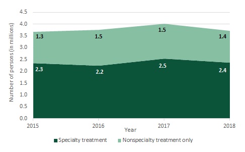 FIGURE 1, Area Chart that shows the differences between Specialty Treatment and Nonspecialty Treatment Only: 2015--2.3, 1.3. 2016--2.2, 1.5. 2017--2.5, 1.5. 2018--2.4, 1.4.