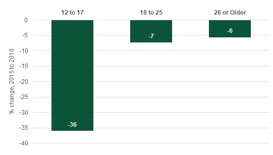 FIGURE 1, Bar Chart: The 12-17 age group, 18-25 age group, and 26 or older age group all experienced decreases in the rate of alcohol use disorders from 2015 to 2018. The 12-17 age group experienced the largest percent change at -36%, followed by the 18-25 age group at -7%, and the 26 or older age group at -6%. The percent changes for the 12-17 age group and the 18-25 age group are statistically significant at the 0.05 level.