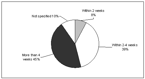 Figure 4 Timeframes for Completing Investigations.