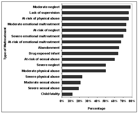 Figure 5: CPS as the Lead Agency.