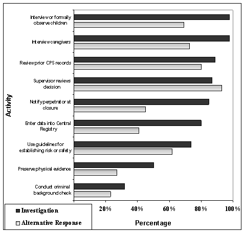 Figure 7: Always-Conducted Activities.