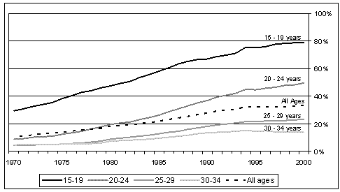 Exhibit 2.2. Percent of Births to Unmarried Women by Age of Mother, 1970 - 2000