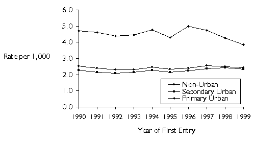 Rate of First Admission to Foster Care by Year and Urbanicity: Children Ages 0 - 17(AL, CA, IL, MD, MI, MO, NJ, NY, OH, WI)
