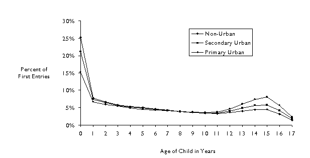 Percentage Distribution by Age at First Admission to Foster Care and Urbanicity: 1990 - 1999 (AL, CA, IL, MD, MI, MO, NJ, NY, OH, WI)
