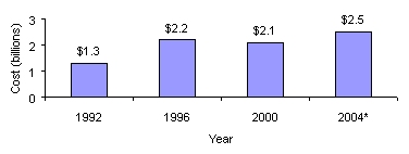 Figure 5: Estimated Direct Medicare Program Payments for Depression Treatments and Services