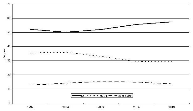 Line Chart describing the difference between 65-74; 75-84; and 85 and Older.