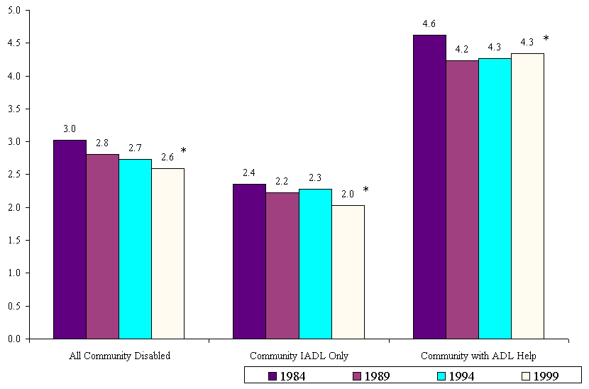 Bar Chart: Mean IADLs: Chronically Disabled Community Elderly, 1984-1999