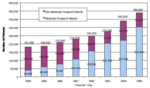 Bar Chart: Number of Patients by Calendar Year. 1988 Total (181,500); Non-Medicare Hospice Patients (141,144); Medicare Hospice Patients (40,356). 1989 Total (186,000); Non-Medicare Hospice Patients (125,198); Medicare Hospice Patients (60,802). 1990 Total (210,000); Non-Medicare Hospice Patients (133,509); Medicare Hospice Patients (76,491). 1991 Total (228,000); Non-Medicare Hospice Patients (119,587); Medicare Hospice Patients (108,413). 1992 Total (246,000); Non-Medicare Hospice Patients (89,417); Medicare Hospice Patients (156,583). 1993 Total (275,000); Non-Medicare Hospice Patients (72,232); Medicare Hospice Patients (202,768). 1994 Total (340,000); Non-Medicare Hospice Patients (118,151); Medicare Hospice Patients (221,849). 1995 Total (390,000); Non-Medicare Hospice Patients (87,392); Medicare Hospice Patients (302,608).
