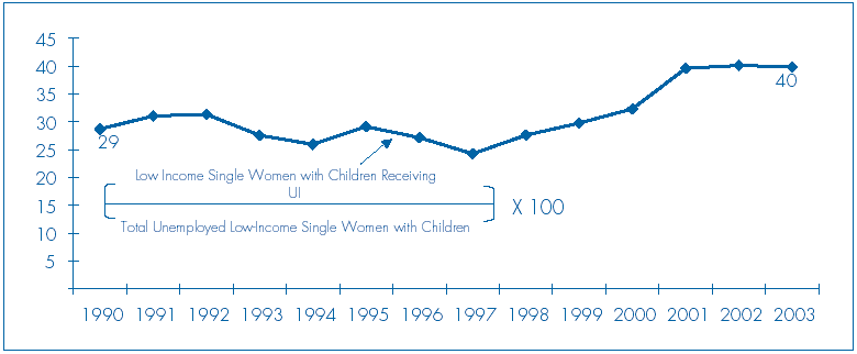 Figure G: Ratio of Insured Unemployment to Total Unemployment for Low-Income Single Women with Children.