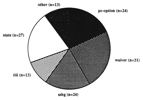 PIE CHART: PC-Option (n=24); Waiver (n=31); SSBG (n=24); TIII (n=13); State (n=27); Other (n=13).