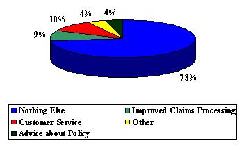 Pie Chart: Nothing Else (73%), Customer Service (10%), Advice About Policy (4%), Improved Claims Processing (9%), and Other (4%).
