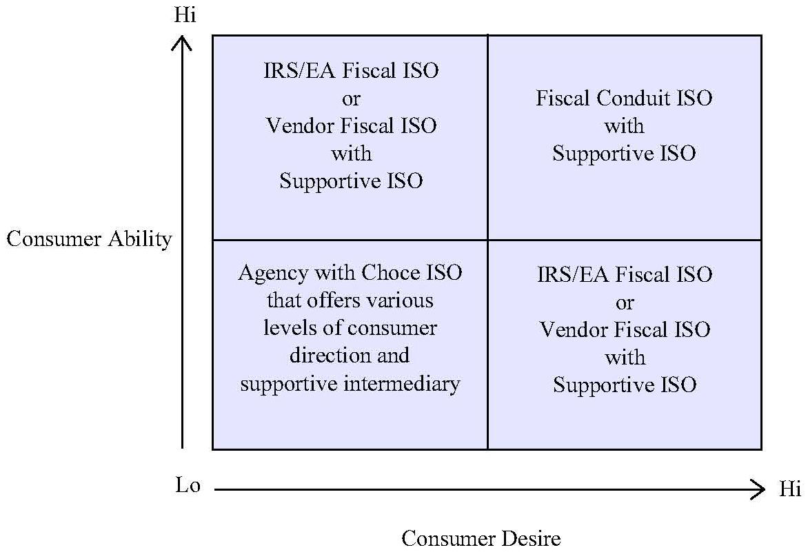 Consumer Ability (CA) High/Consumer Desire (CD) Low: IRS/EA Fiscal ISO or Vendor Fiscal ISO w/Supportive ISO. CA High/CD High: Fiscal Conduit ISO w/Supportive ISO. CA Low/CD Low: Agency with Choce ISO that offers various levels of consumer direction & supp