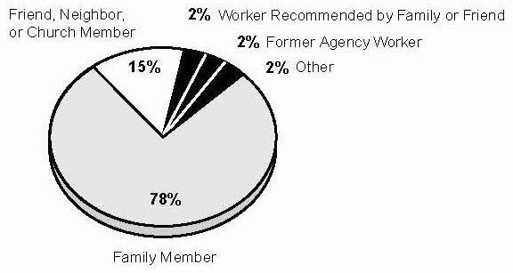 Pie Chart: Friend, Neighbor, or Church Member (15%); Worker Recommended by Family or Friend (2%); Former Agency Worker (2%); Other (2%); Family Member (78%).