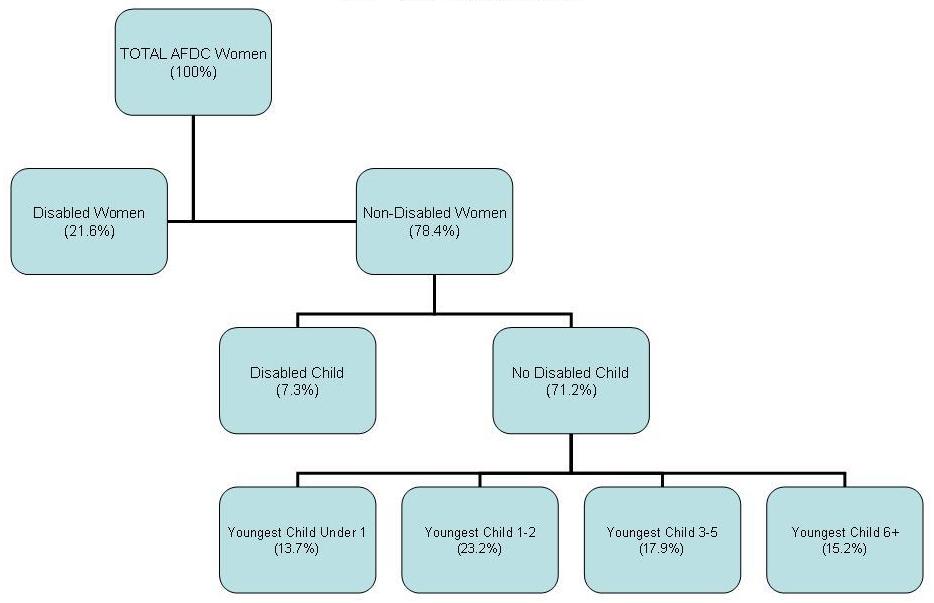 Total AFDC Women, leads to Disabled Women & Non-Disabled Women. Non-Disabled Women leads to Disabled Child & No Disabled Child. No Disabled Child leads to Youngest Child >1%, Youngest Child 1-2, Youngest Child 3-5 & Youngest Child 6+