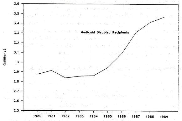 Line Chart: Medicaid Disabled Recipients by Years 1980 through 1989.